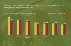 Captura do gráfico do estudo da Adobe falando como o design é priorizado nas vidas pessoal e profissional